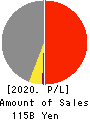 YOKOREI CO.,LTD. Profit and Loss Account 2020年9月期