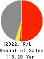 YOKOREI CO.,LTD. Profit and Loss Account 2022年9月期