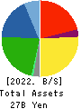 KOIKE-YA Inc. Balance Sheet 2022年3月期