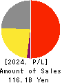 Menicon Co.,Ltd. Profit and Loss Account 2024年Mar期 Menicon Co.,Ltd. Profit and Loss Account 2024年3月期