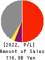 KYOKUTO KAIHATSU KOGYO CO.,LTD. Profit and Loss Account 2022年Mar期 KYOKUTO KAIHATSU KOGYO CO.,LTD. Profit and Loss Account 2022年3月期