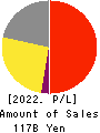 Socionext Inc. Profit and Loss Account 2022年3月期