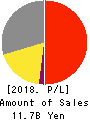 BUNKEIDO CO.,LTD. Profit and Loss Account 2018年3月期