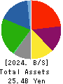 KANSEKI CO.,LTD Balance Sheet 2024年2月期