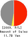 HALTEC CORPORATION Profit and Loss Account 2009年3月期
