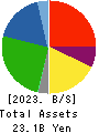 EAT&HOLDINGS Co.,Ltd Balance Sheet 2023年Feb期 EAT&HOLDINGS Co.,Ltd Balance Sheet 2023年2月期