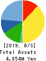 SILVER LIFE CO.,LTD. Balance Sheet 2019年Jul期 SILVER LIFE CO.,LTD. Balance Sheet 2019年7月期