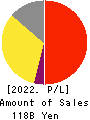 MIXI, Inc. Profit and Loss Account 2022年Mar期 MIXI, Inc. Profit and Loss Account 2022年3月期