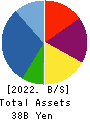 URBANET CORPORATION CO., LTD. Balance Sheet 2022年6月期