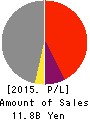 Japan Engine Corporation Profit and Loss Account 2015年Mar期 Japan Engine Corporation Profit and Loss Account 2015年3月期
