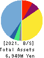 ENECHANGE Ltd. Balance Sheet 2021年Dec期 ENECHANGE Ltd. Balance Sheet 2021年12月期