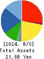 HATSUHO SHOUJI CO.,LTD. Balance Sheet 2024年Dec期 HATSUHO SHOUJI CO.,LTD. Balance Sheet 2024年12月期