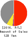 Miura Printing Corporation Profit and Loss Account 2016年3月期