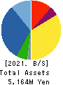 Toubujyuhan Co.,Ltd. Balance Sheet 2021年May期 Toubujyuhan Co.,Ltd. Balance Sheet 2021年5月期