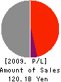 Nippon Metal Industry Co.,Ltd. Profit and Loss Account 2009年3月期