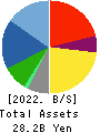BUSINESS BRAIN SHOWA・OTA INC. Balance Sheet 2022年3月期