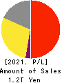 LY Corporation Profit and Loss Account 2021年Mar期 LY Corporation Profit and Loss Account 2021年3月期