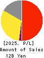 HABA LABORATORIES,INC. Profit and Loss Account 2025年Mar期 HABA LABORATORIES,INC. Profit and Loss Account 2025年3月期