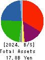 T.O. Holdings CO.,LTD. Balance Sheet 2024年May期 T.O. Holdings CO.,LTD. Balance Sheet 2024年5月期