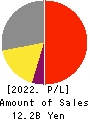 YAMADA CORPORATION Profit and Loss Account 2022年3月期