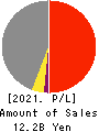 TOW CO.,LTD. Profit and Loss Account 2021年6月期