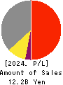 KEL CORPORATION Profit and Loss Account 2024年3月期