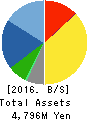 BIKE O & COMPANY Ltd. Balance Sheet 2016年Nov期 BIKE O & COMPANY Ltd. Balance Sheet 2016年11月期