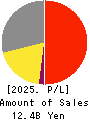 BUNKEIDO CO.,LTD. Profit and Loss Account 2025年Mar期 BUNKEIDO CO.,LTD. Profit and Loss Account 2025年3月期