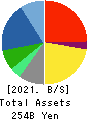 BIPROGY Inc. Balance Sheet 2021年Mar期 BIPROGY Inc. Balance Sheet 2021年3月期