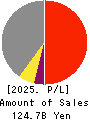 Dainichiseika Color & Chemicals Mfg.Co. Profit and Loss Account 2025年Mar期 Dainichiseika Color & Chemicals Mfg.Co. Profit and Loss Account 2025年3月期