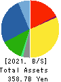 MIRAIT ONE Corporation Balance Sheet 2021年Mar期 MIRAIT ONE Corporation Balance Sheet 2021年3月期