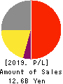 Nippon BS Broadcasting Corporation Profit and Loss Account 2019年Aug期 Nippon BS Broadcasting Corporation Profit and Loss Account 2019年8月期