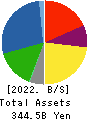 The Nisshin OilliO Group, Ltd. Balance Sheet 2022年3月期