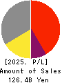 UNITIKA LTD. Profit and Loss Account 2025年Mar期 UNITIKA LTD. Profit and Loss Account 2025年3月期