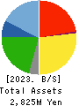 MATSUMOTO INC. Balance Sheet 2023年Apr期 MATSUMOTO INC. Balance Sheet 2023年4月期