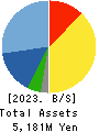 Sobal Corporation Balance Sheet 2023年2月期