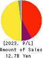 AIZAWA SECURITIES GROUP CO.,LTD. Profit and Loss Account 2023年Mar期 AIZAWA SECURITIES GROUP CO.,LTD. Profit and Loss Account 2023年3月期