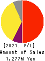 Boutiques,Inc. Profit and Loss Account 2021年3月期
