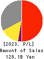 DAIICHIKOSHO CO.,LTD. Profit and Loss Account 2023年3月期