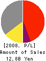SPC ELECTRONICS CORPORATION Profit and Loss Account 2008年3月期