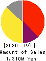 PhoenixBio Co.,Ltd. Profit and Loss Account 2020年3月期