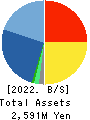 BeeX Inc. Balance Sheet 2022年2月期