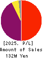Renascience Inc. Profit and Loss Account 2025年Mar期 Renascience Inc. Profit and Loss Account 2025年3月期