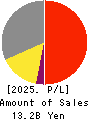 KOKUSAI CO.,LTD. Profit and Loss Account 2025年Mar期 KOKUSAI CO.,LTD. Profit and Loss Account 2025年3月期