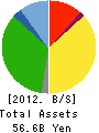 Marukyo Corporation Balance Sheet 2012年9月期