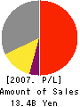 NBC Meshtec Inc. Profit and Loss Account 2007年3月期