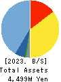 Wantedly, Inc. Balance Sheet 2023年8月期