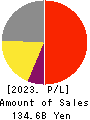 FUKUDA DENSHI CO.,LTD. Profit and Loss Account 2023年Mar期 FUKUDA DENSHI CO.,LTD. Profit and Loss Account 2023年3月期