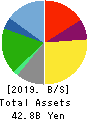 DAISYO CORPORATION Balance Sheet 2019年8月期