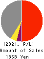 Yokogawa Bridge Holdings Corp. Profit and Loss Account 2021年Mar期 Yokogawa Bridge Holdings Corp. Profit and Loss Account 2021年3月期